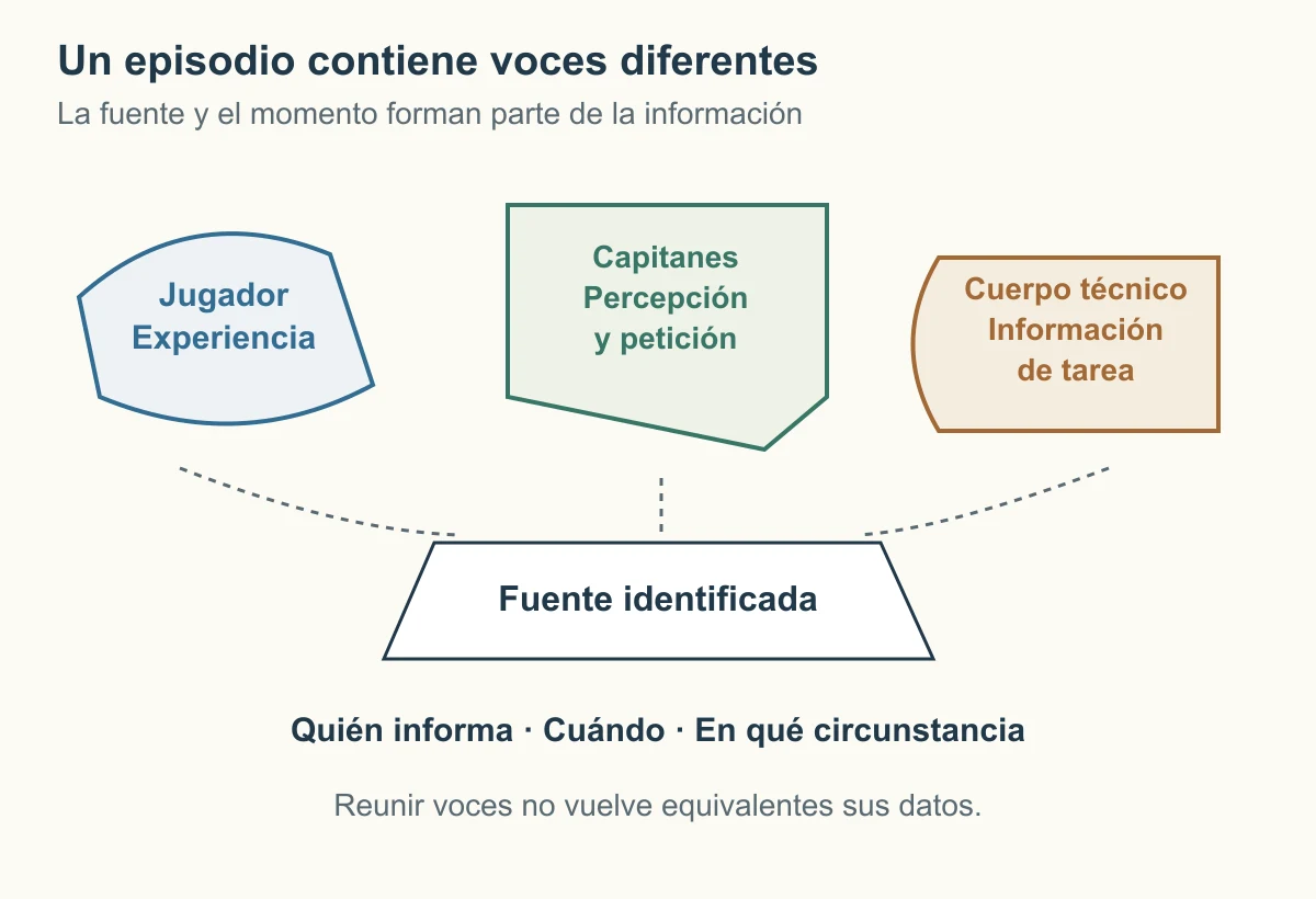 Tres fichas diferentes identifican jugador, capitanes y cuerpo técnico. Líneas discontinuas llevan a una ficha de fuente identificada, con momento y circunstancia.