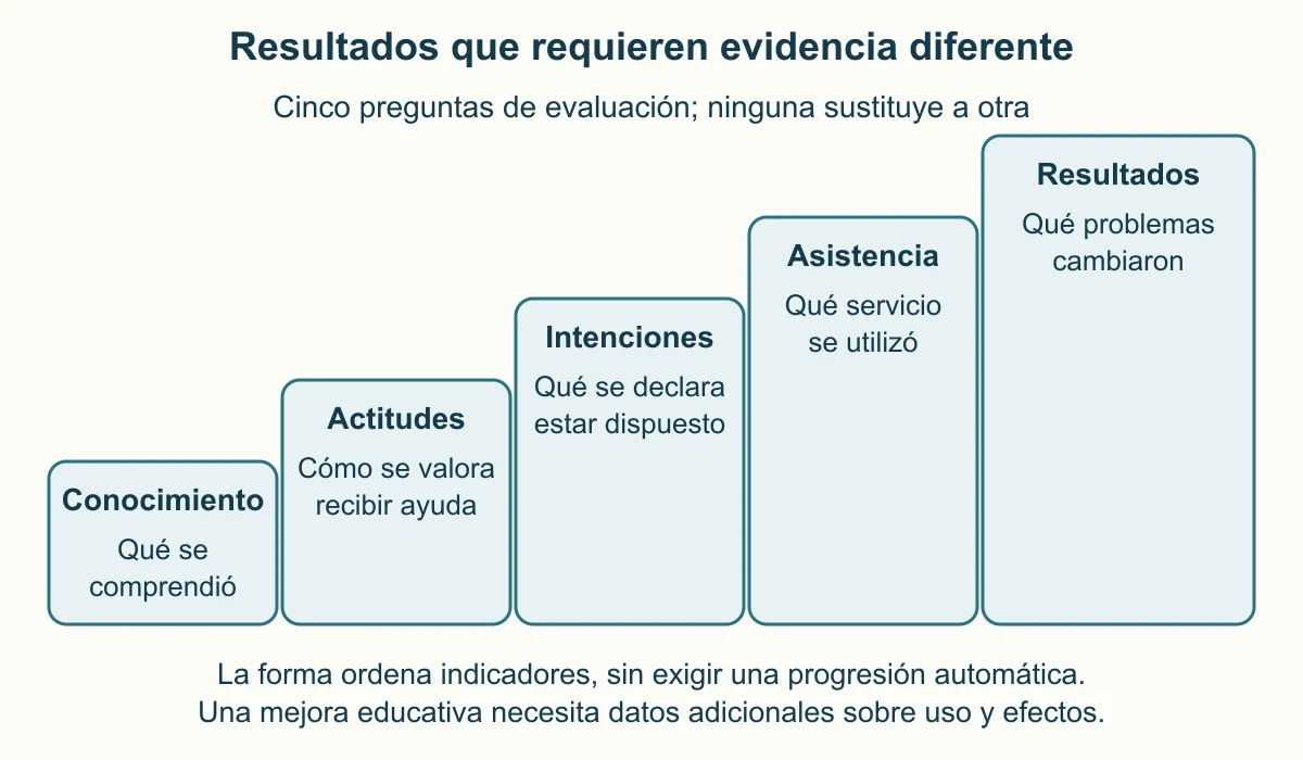 Cinco escalones de altura creciente llevan los nombres conocimiento, actitudes, intenciones, asistencia y resultados. Cada escalón formula una pregunta distinta. La altura organiza la lectura y no representa cantidades, magnitudes de efecto ni una secuencia obligatoria. Mejorar un indicador no demuestra mejora de los restantes.