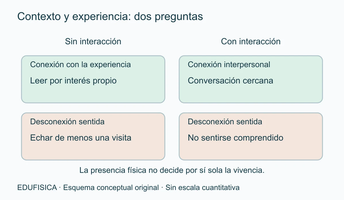 La composición muestra cuatro situaciones hipotéticas. Sin interacción puede haber conexión con la propia experiencia, como leer por interés, o desconexión sentida, como echar de menos una visita. Con interacción puede haber conexión interpersonal, como una conversación cercana, o desconexión sentida, como no sentirse comprendido. La organización separa situación de interacción y experiencia; ninguna casilla equivale a un diagnóstico.