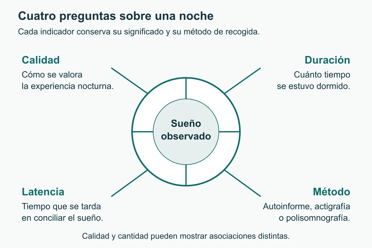 Un dial central de sueño observado conecta cuatro preguntas: calidad, duración, latencia y método. No hay escala de cantidades ni una puntuación de recuperación.