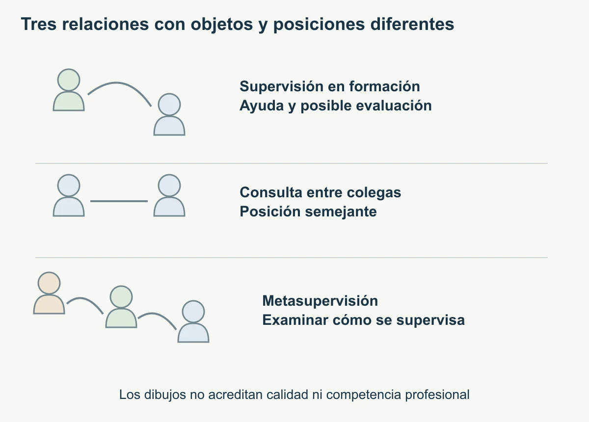 Tres escenas diferencian supervisión de una persona en formación, consulta entre pares a la misma altura y metasupervisión de la actuación supervisora.