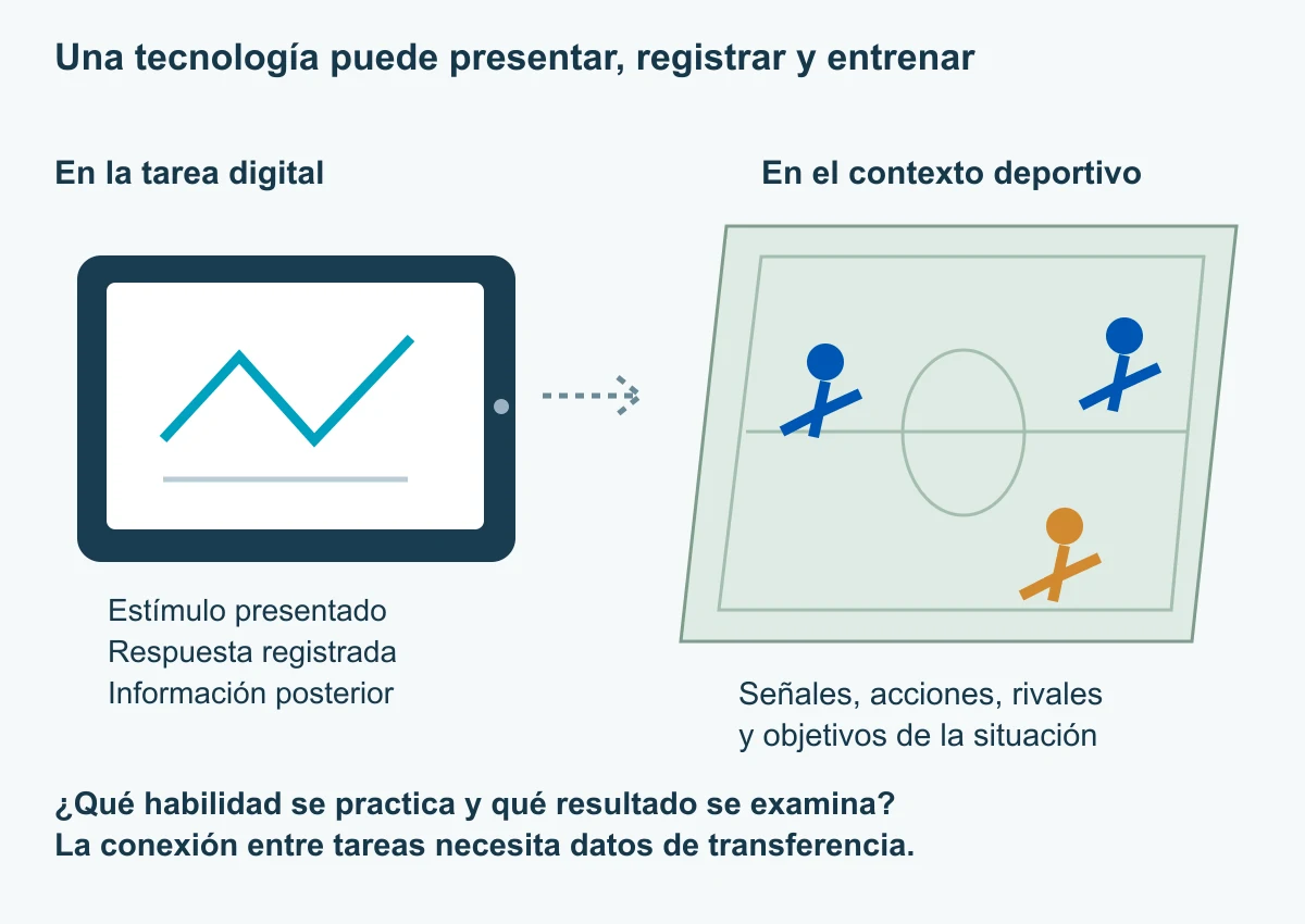 Una tableta con un trazado abstracto se sitúa junto a una escena ficticia de campo. Los textos diferencian estímulo,respuesta e información de las señales,acciones y objetivos deportivos.