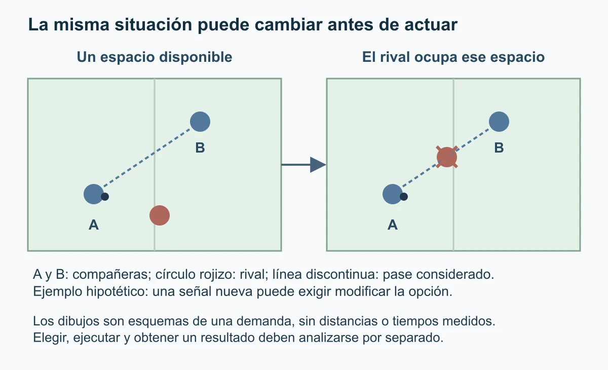 Dos mapas esquemáticos de una tarea hipotética muestran un pase considerado entre A y B. En la segunda situación el rival ocupa la línea del pase, modificando una posibilidad antes de actuar.